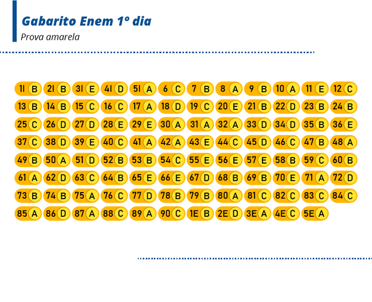 Prova Amarela - Gabarito 1