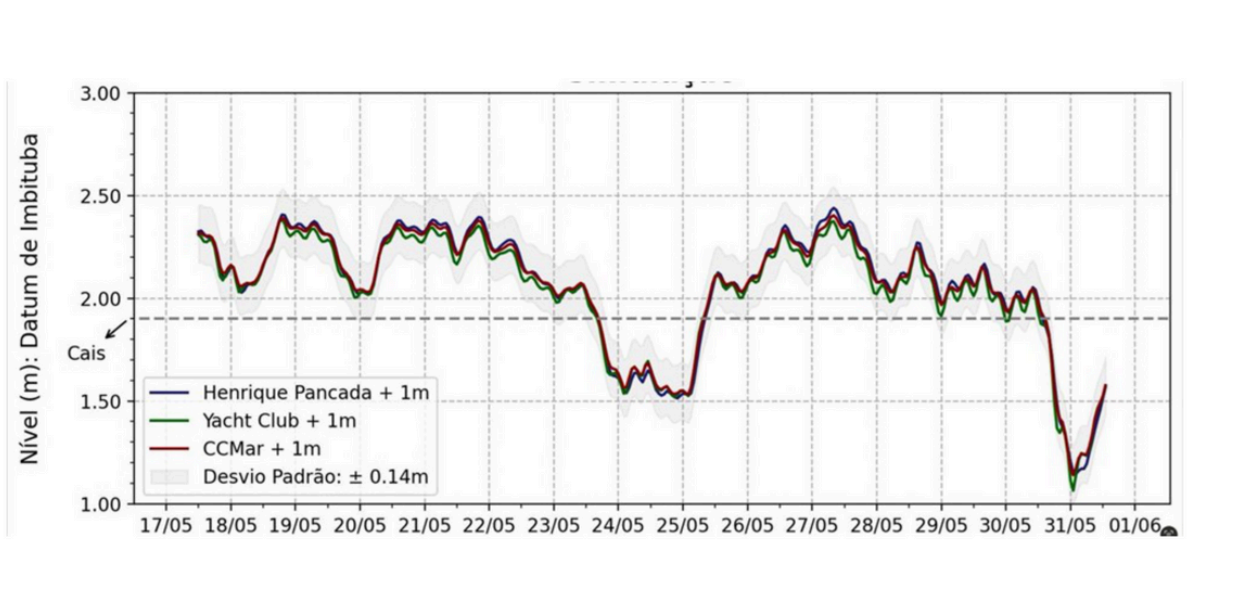 Comitê de Eventos Extremos da Furg divulga estimativa do nível da Lagoa até 31 de maio