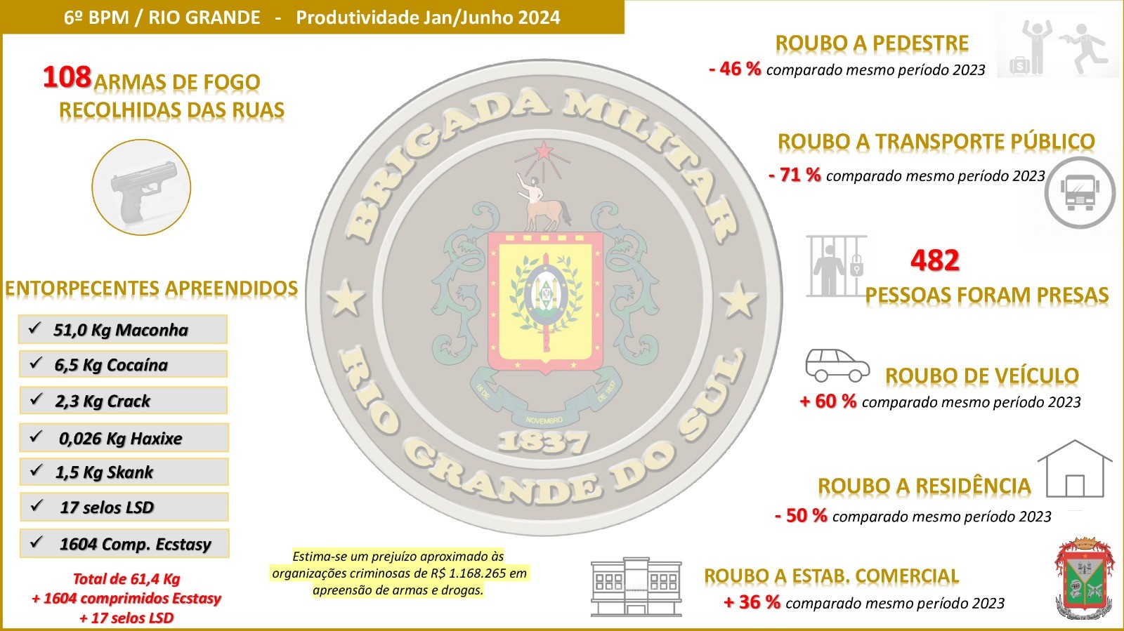 6º BPM apreendeu mais de 100 armas em Rio Grande no 1º  semestre de 2024
