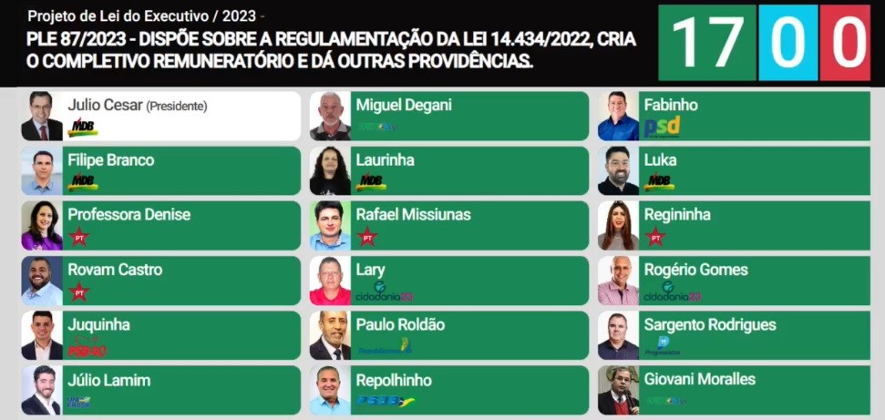 Câmara de Vereadores aprova projeto para pagamento do Piso da Enfermagem aos profissionais de Rio Grande