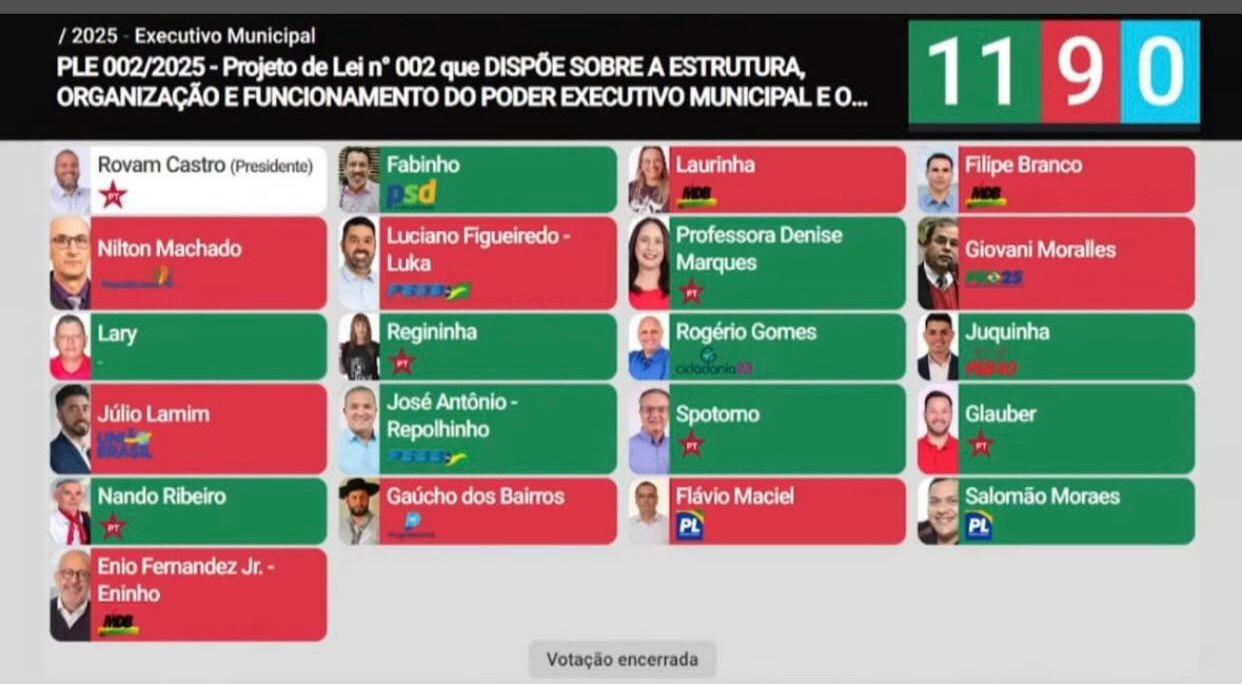 Aprovado o projeto que aumenta o número de secretarias em Rio Grande