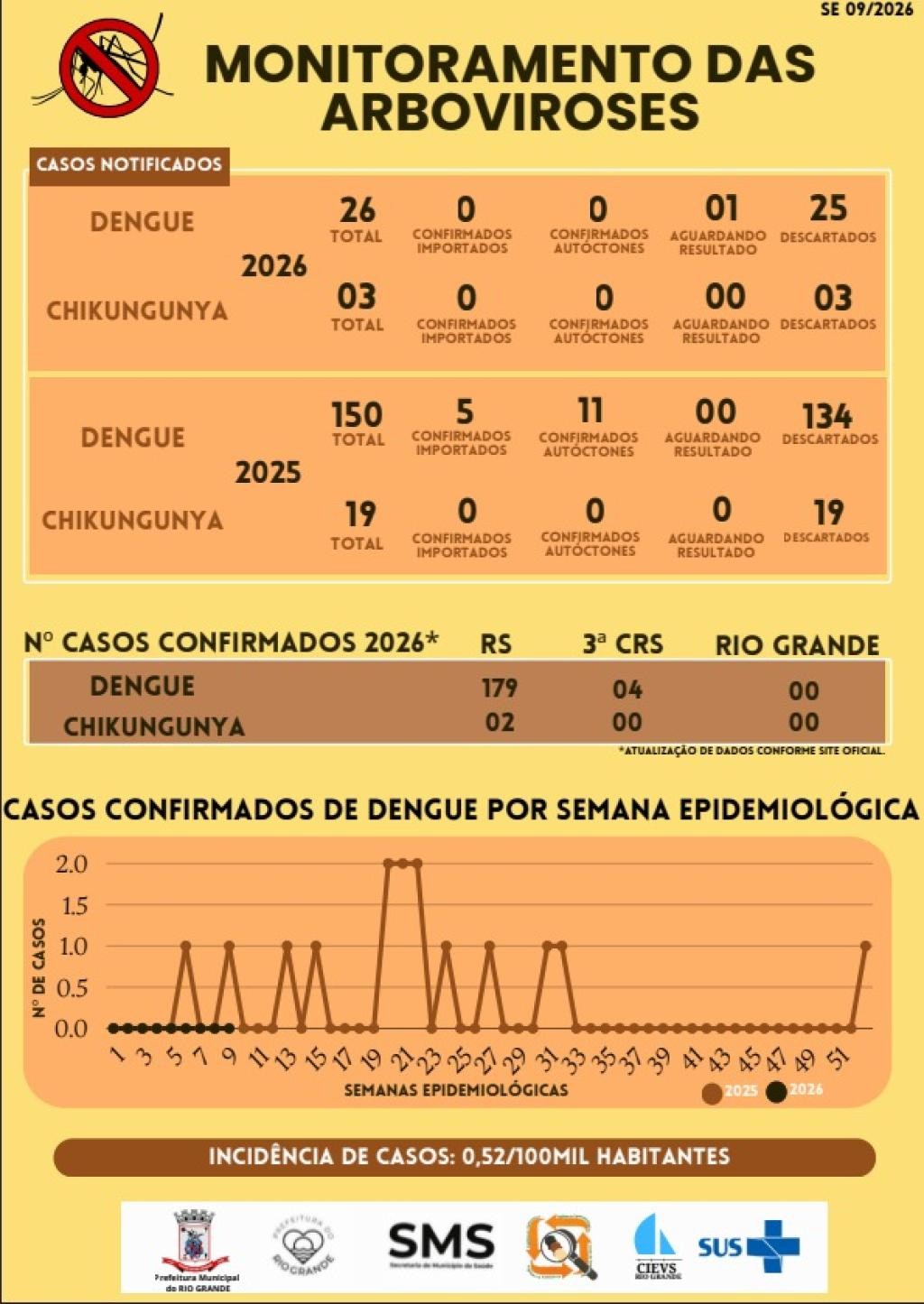 Rio Grande contabiliza 128 focos do mosquito da dengue; 26 casos suspeitos já foram registrados