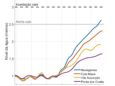 Portos RS reforça segurança com sistema inteligente de monitoramento hídrico