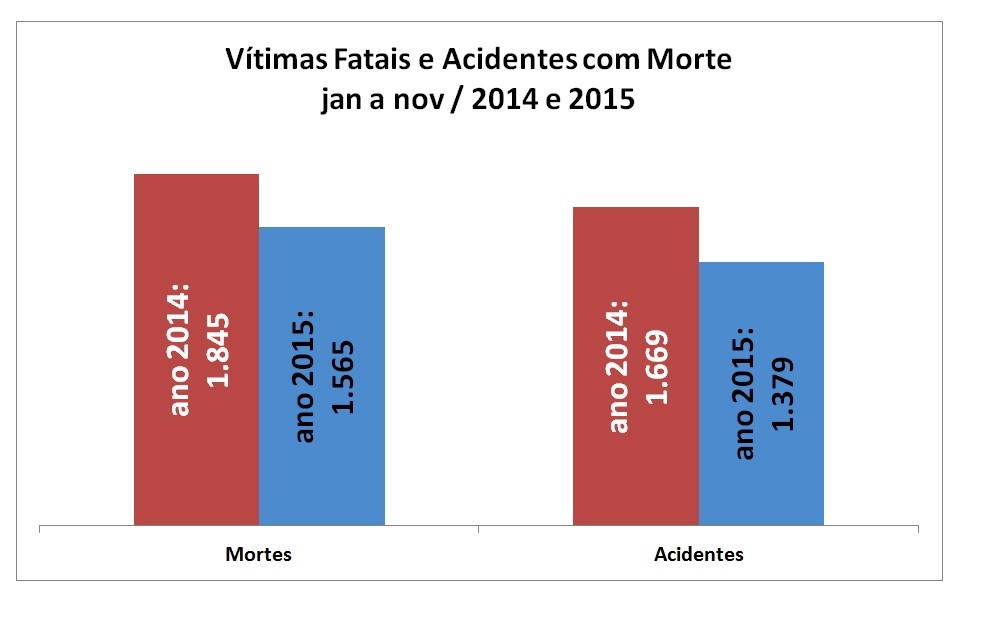 Rio Grande do Sul contabiliza menos acidentes e vítimas fatais em 2015