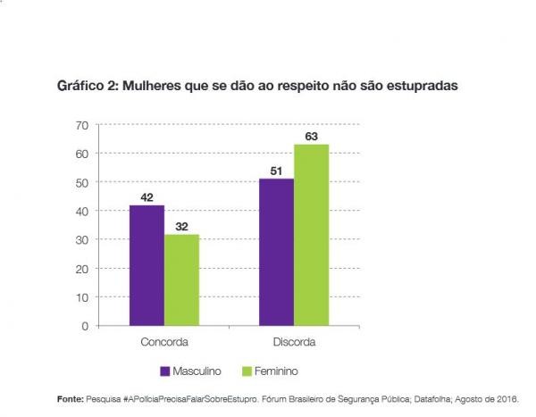 Um terço da população brasileira responsabiliza a mulher pelo estupro