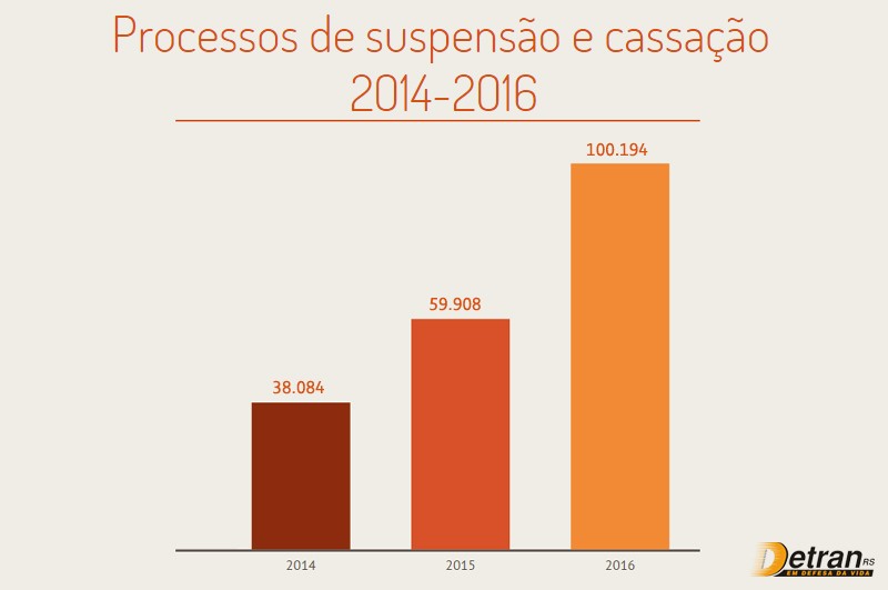 Detran/RS abre mais de 100 mil suspensões e cassações de CNH em 2016
