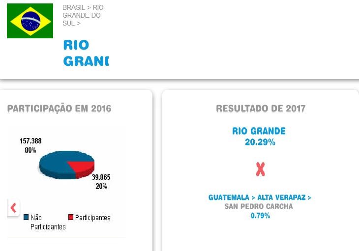 Rio Grande vence Dia do Desafio