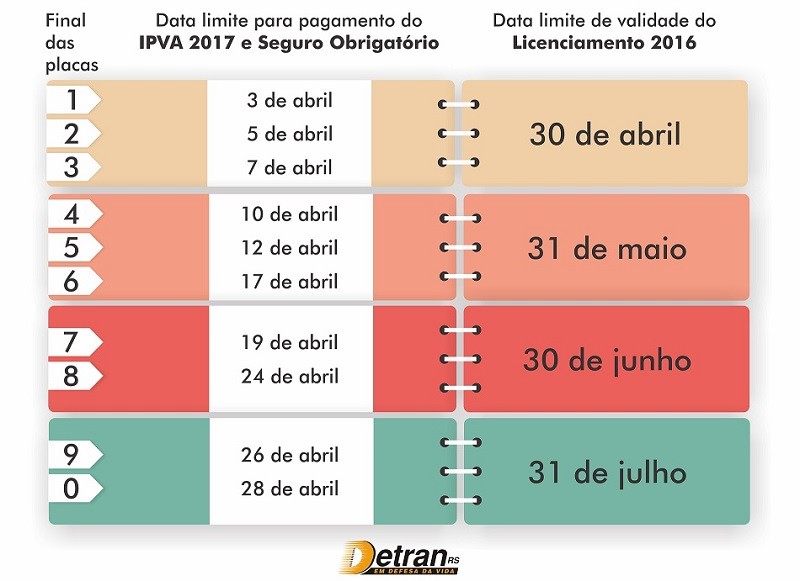 Licenciamento vence no final do mês