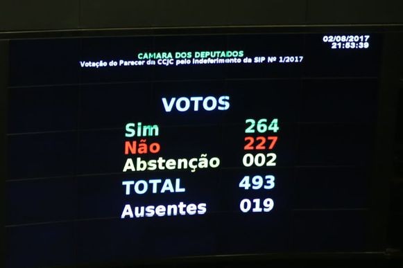 Saiba como votou cada deputado gaúcho