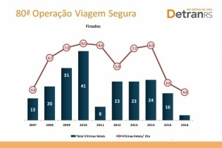 Viagem Segura de Finados terá reforço de fiscalização por cinco dias