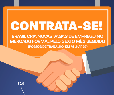 Brasil registra criação de 34,4 mil vagas formais de emprego em setembro