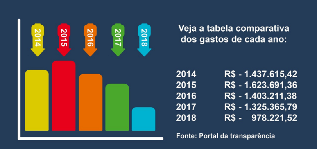 Ações de economia reduzem gastos em mais de meio milhão de reais em SJN