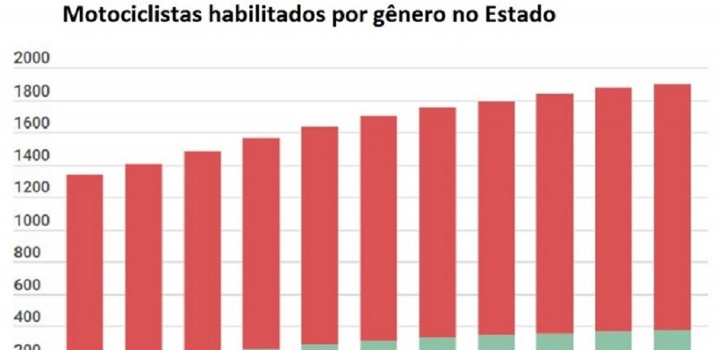 Motociclistas são quase 40% dos condutores habilitados no Estado, aponta DetranRS