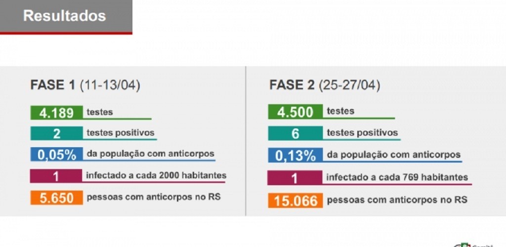 Segunda etapa de pesquisa estima mais de 15 mil infectados pelo coronavírus no Estado