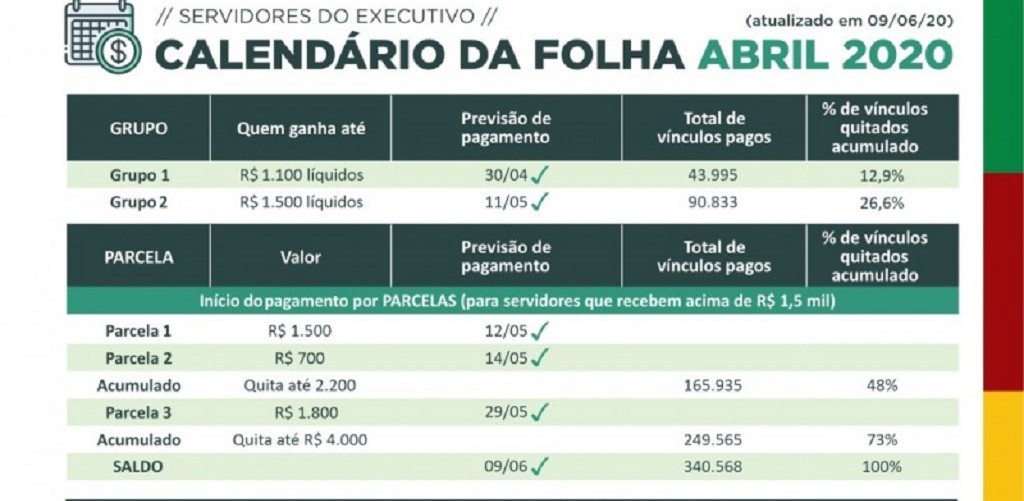 Estado quita folha de abril de servidores públicos