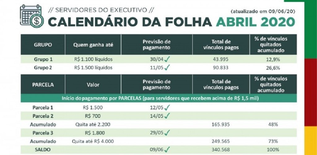 Estado paga parcela de R$ 1,5 mil nesta sexta, dia 12