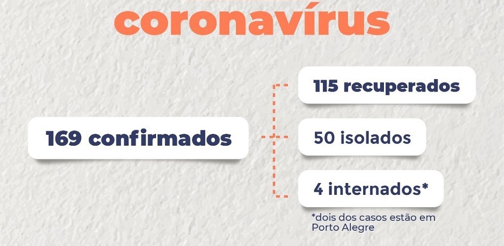 Pelotas confirma mais quatro casos de Covid-19