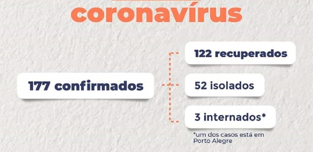 Confira atualização dos casos de Covid-19 em Pelotas nesta sexta-feira (19)