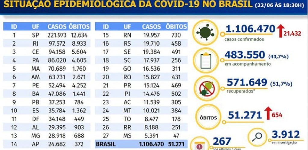 Brasil chega a 1,1 milhão de casos e 51,2 mil mortes