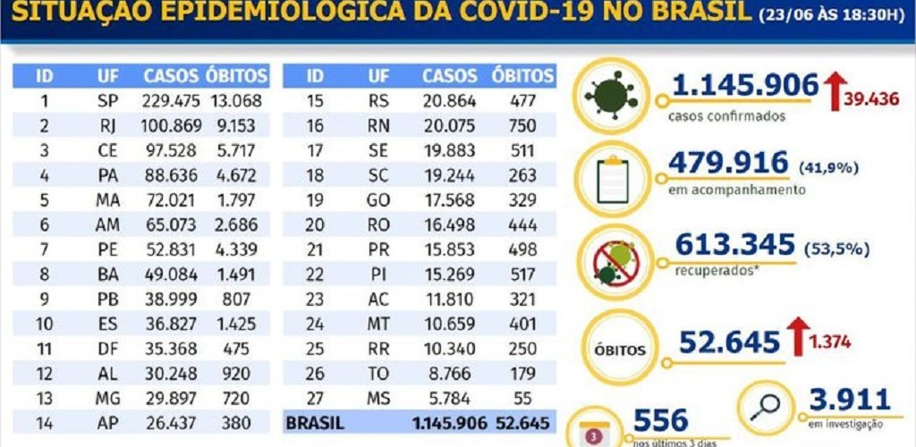 Brasil chega a 52,6 mil mortes e 1,14 milhão de casos