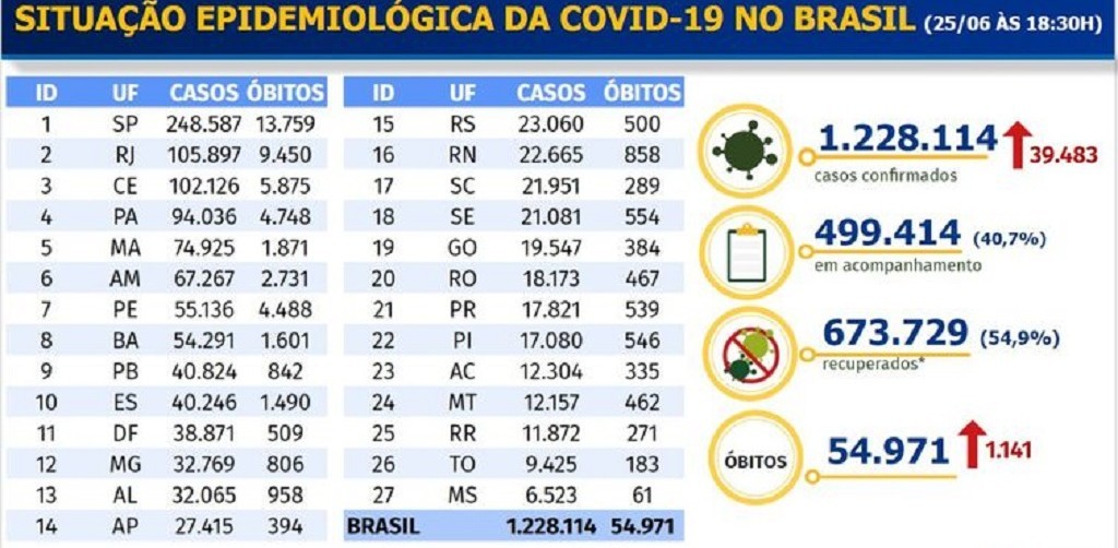 Brasil chega a 54,9 mil mortes e 1,22 milhão de casos