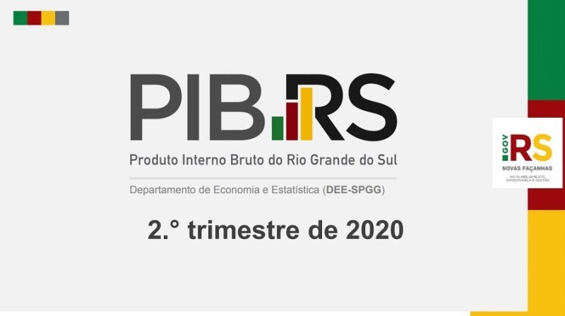 PIB do RS cai 13,7% no 2º trimestre de 2020 em relação ao período anterior