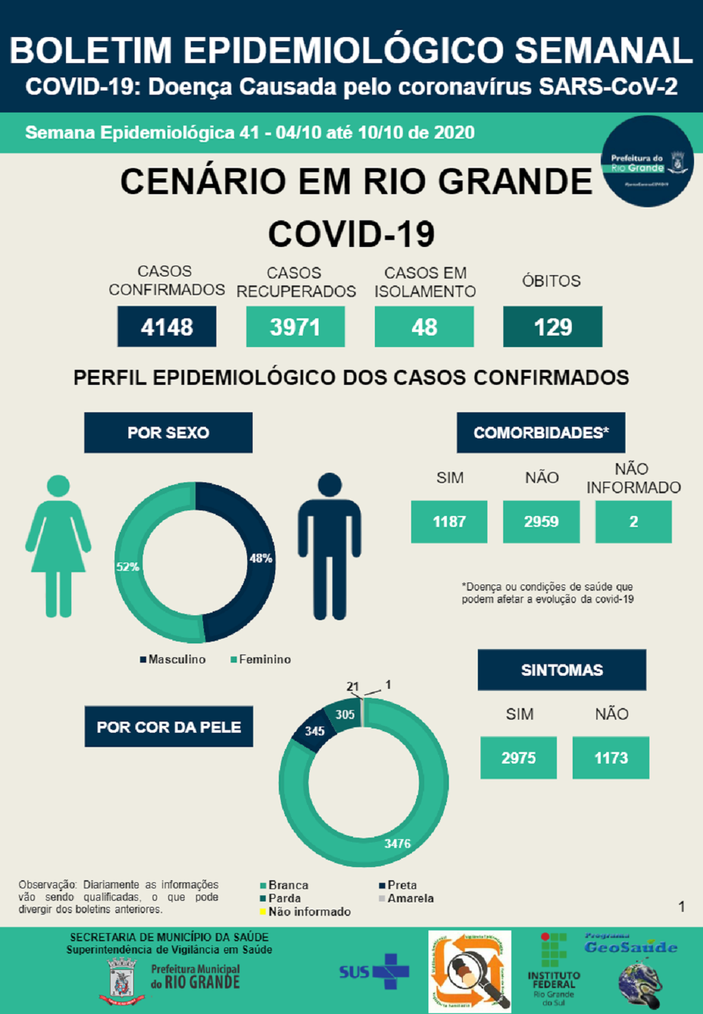 Vigilância em Saúde divulga novo boletim semanal com detalhamento de casos de Covid-19 em RG