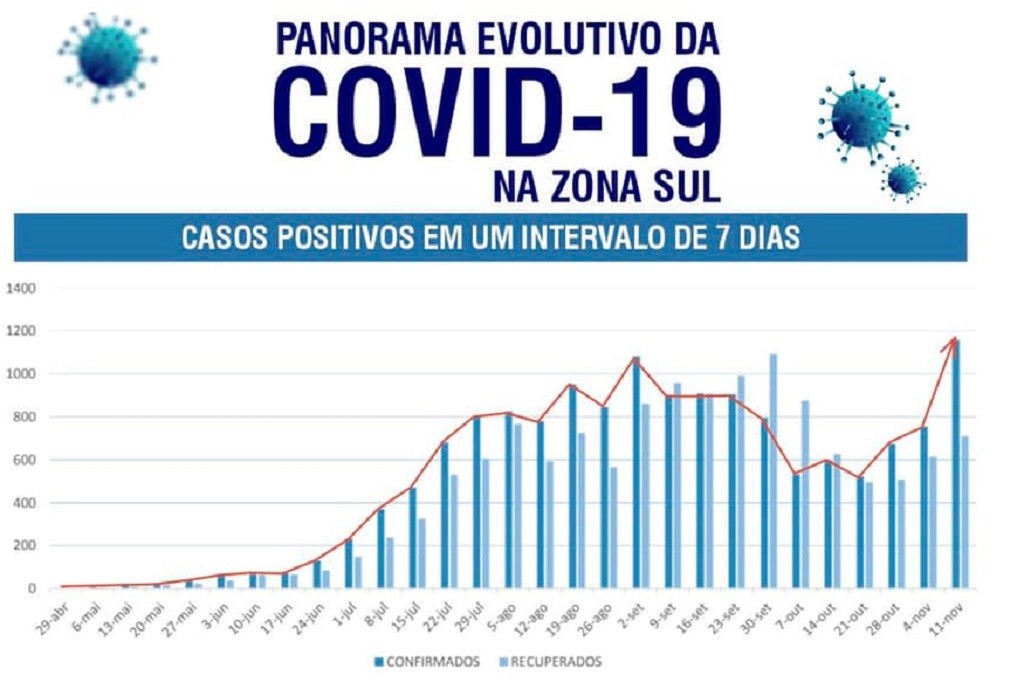 Zona Sul ultrapassa 15 mil casos de Covid-19