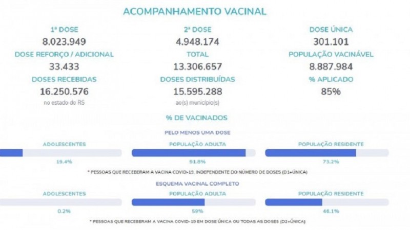 Rio Grande do Sul já vacinou 19% dos adolescentes e aplicou 33 mil doses de reforço