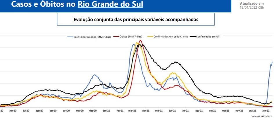 Com pico de casos de Covid-19 em 24h desde o início da pandemia, Gov-RS anuncia restrições mais severas para 12 regiões incluindo Rio Grande