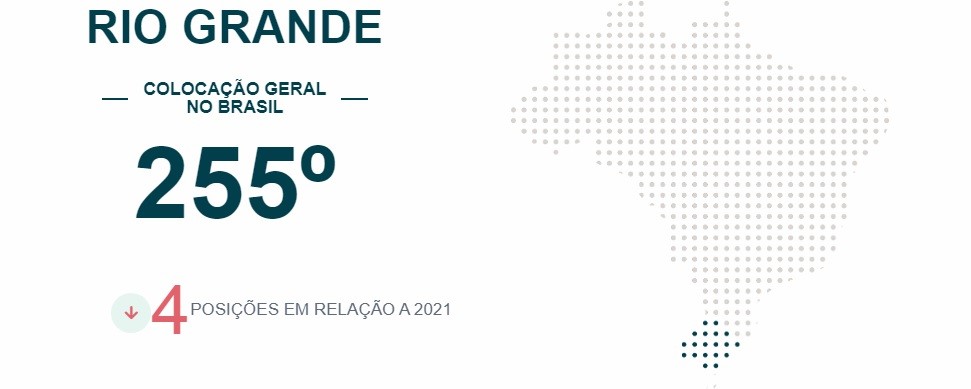 Rio Grande perde quatro posições no Ranking de Competitividade dos Municípios quando comparado a 2021