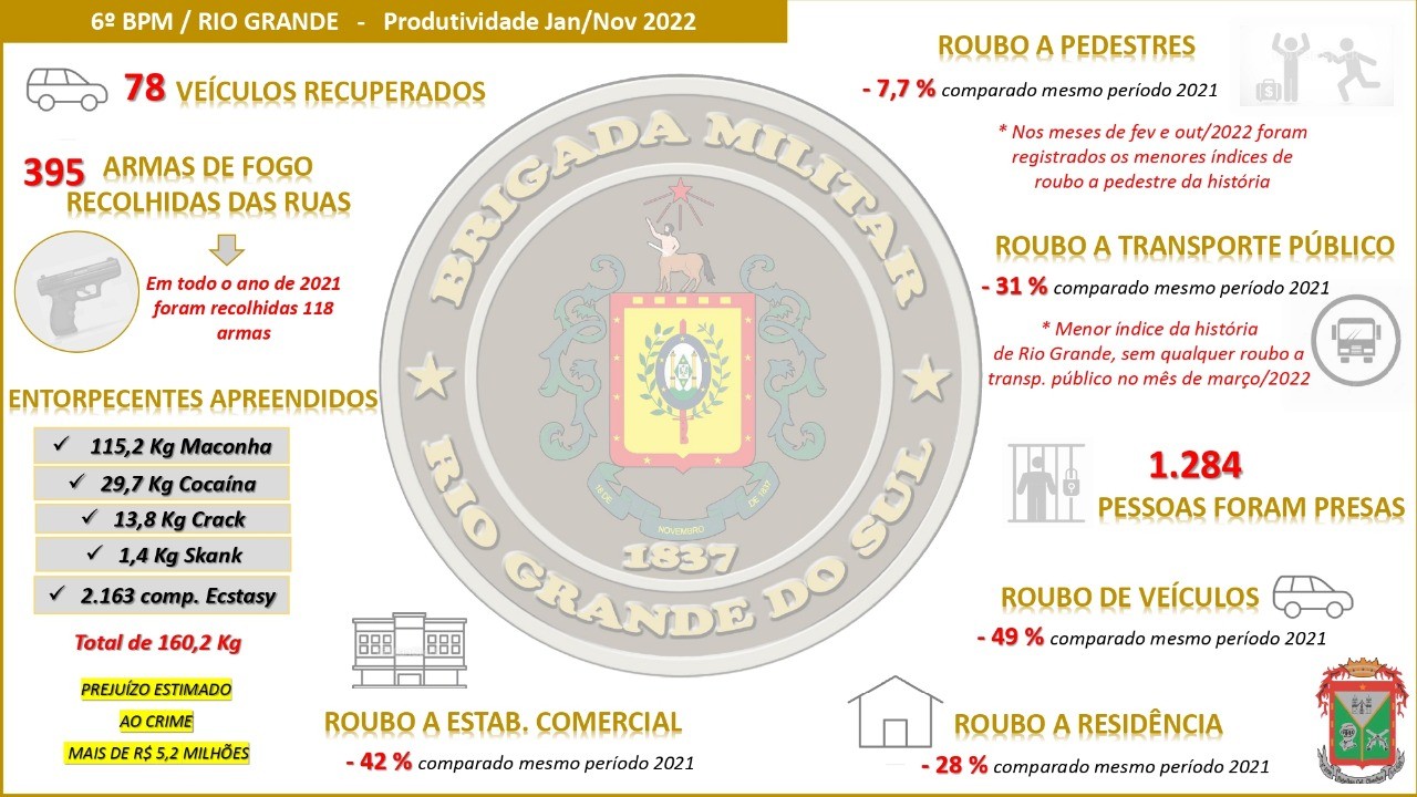 Balanço: BM apreendeu 395 armas e prendeu mais de 1,2 mil pessoas neste ano