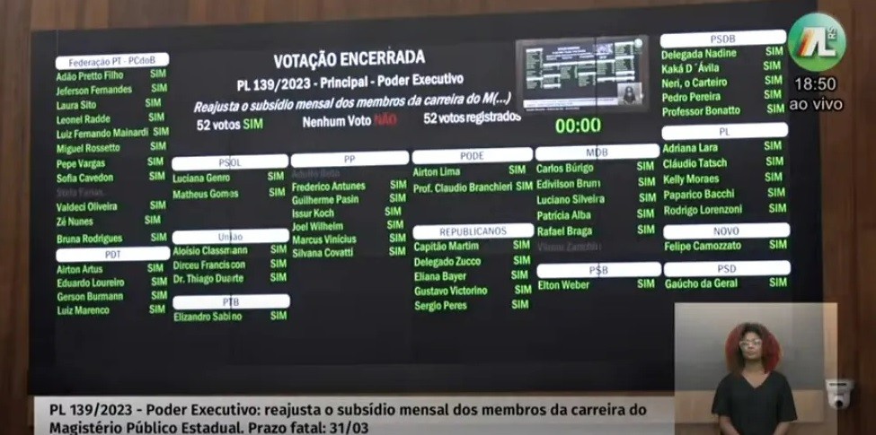 Assembleia Legislativa do RS aprova reajuste de 9,45% no salário dos professores da rede estadual