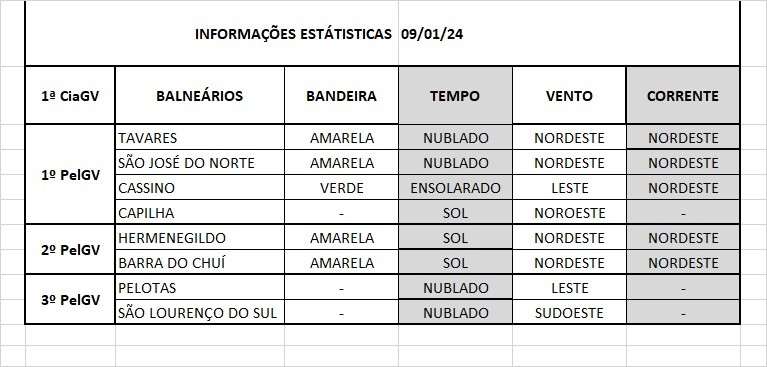 Operação Verão Litoral Sul