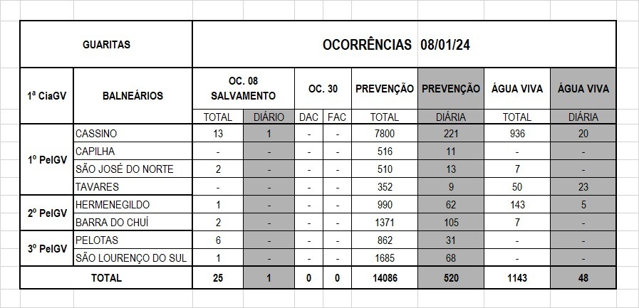 Operação Verão Litoral Sul