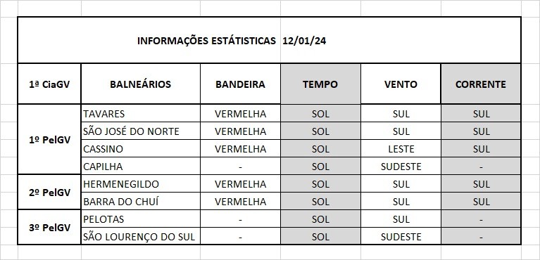 Operação Verão Litoral Sul