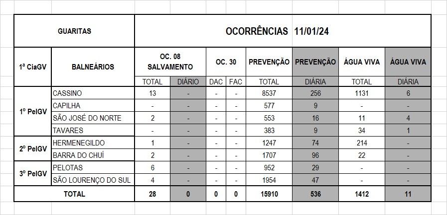 Operação Verão Litoral Sul