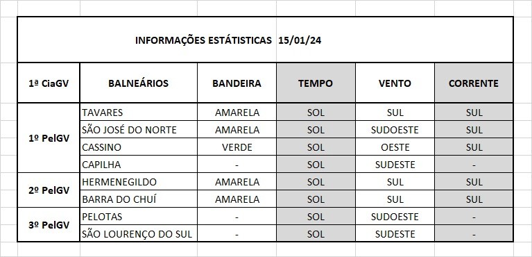 Operação Verão Litoral Sul