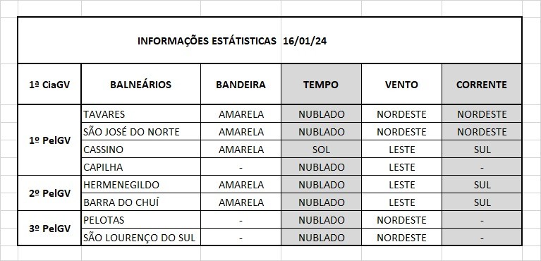 Operação Verão Litoral Sul