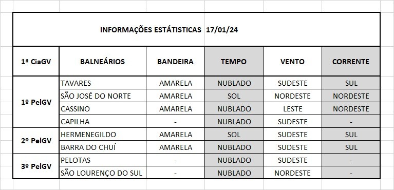 Operação Verão Litoral Sul