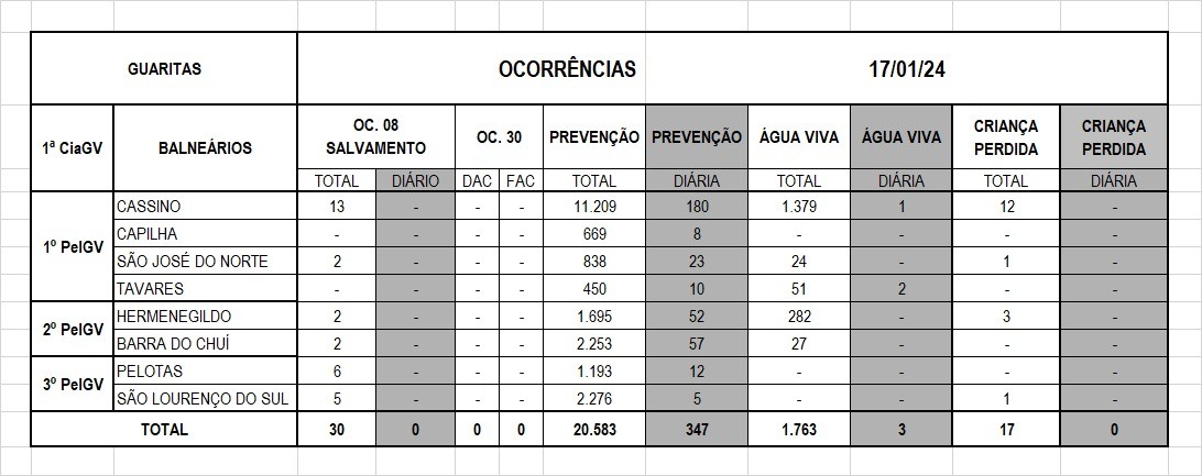 Operação Verão Litoral Sul