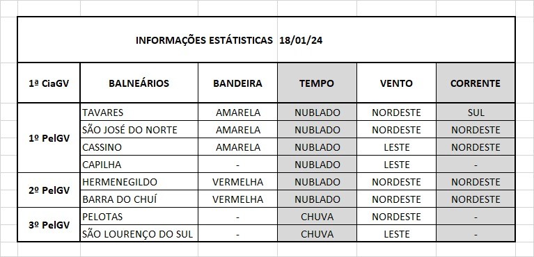 Operação Verão Litoral Sul