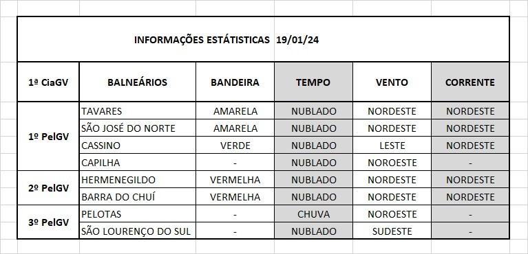 Operação Verão Litoral Sul