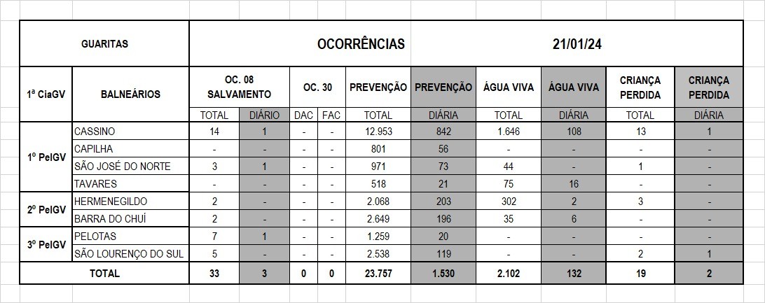 Operação Verão Litoral Sul