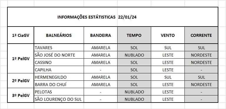 Operação Verão Litoral Sul