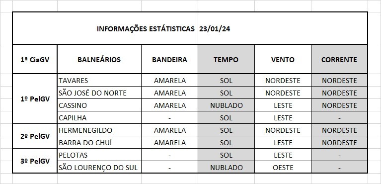 Operação Verão Litoral Sul