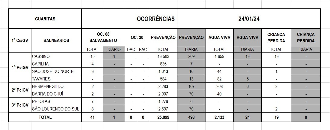 Operação Verão Litoral Sul