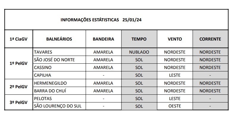 Operação Verão Litoral Sul