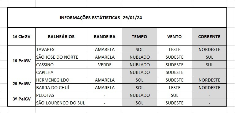 Operação Verão Litoral Sul