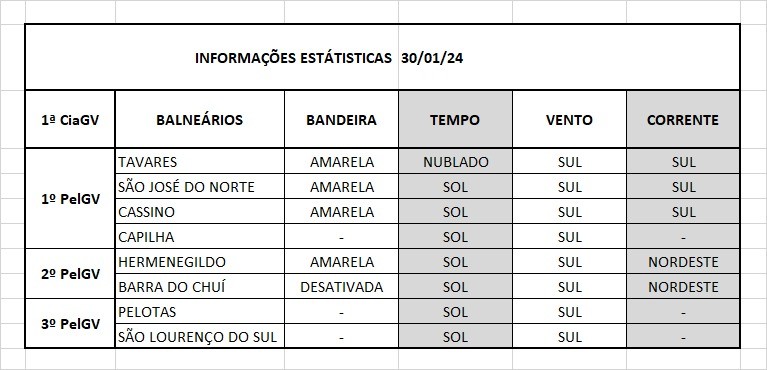 Operação Verão Litoral Sul
